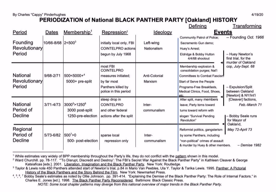 Periodization of the BPP chart